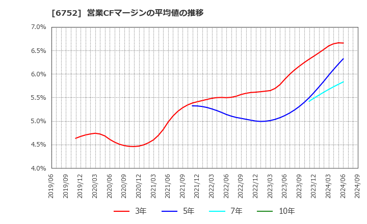 6752 パナソニック　ホールディングス(株): 営業CFマージンの平均値の推移