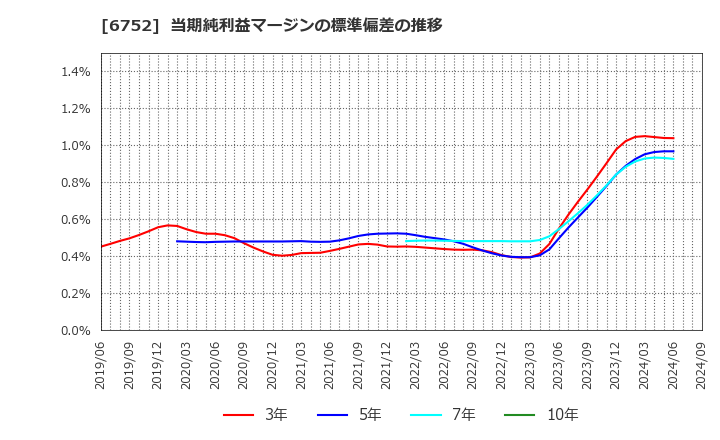 6752 パナソニック　ホールディングス(株): 当期純利益マージンの標準偏差の推移