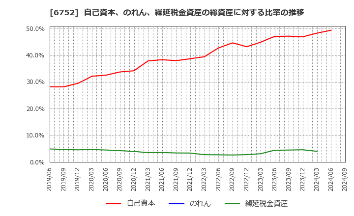 6752 パナソニック　ホールディングス(株): 自己資本、のれん、繰延税金資産の総資産に対する比率の推移