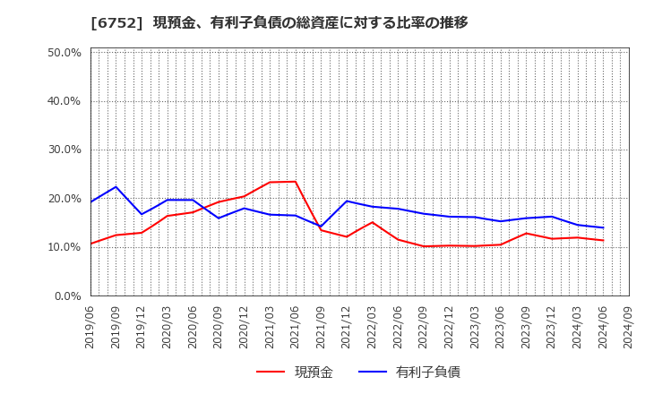 6752 パナソニック　ホールディングス(株): 現預金、有利子負債の総資産に対する比率の推移