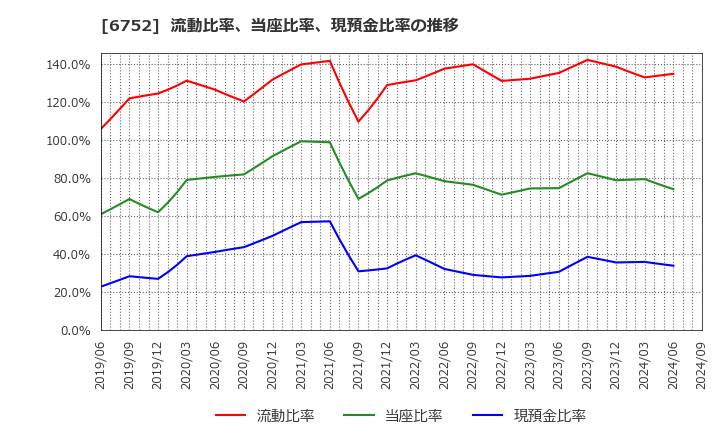 6752 パナソニック　ホールディングス(株): 流動比率、当座比率、現預金比率の推移