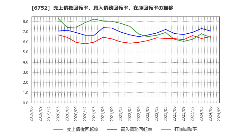 6752 パナソニック　ホールディングス(株): 売上債権回転率、買入債務回転率、在庫回転率の推移