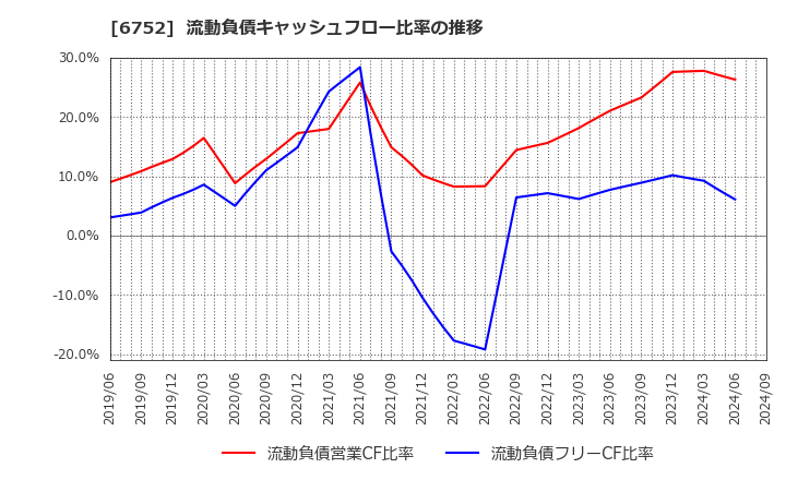 6752 パナソニック　ホールディングス(株): 流動負債キャッシュフロー比率の推移