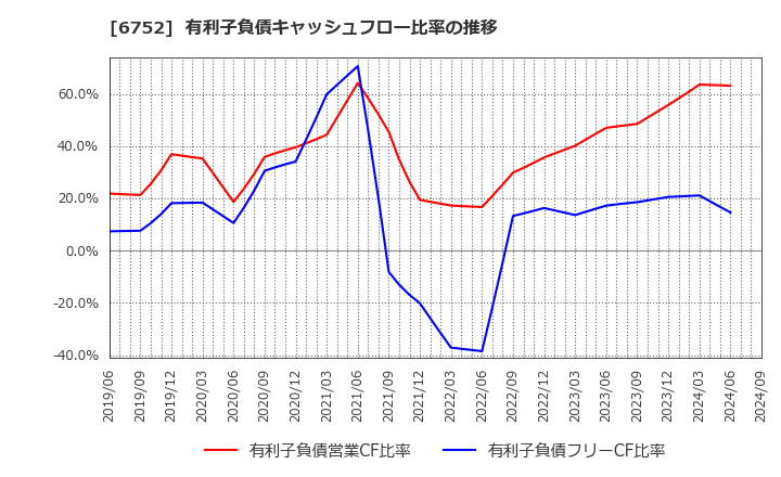 6752 パナソニック　ホールディングス(株): 有利子負債キャッシュフロー比率の推移