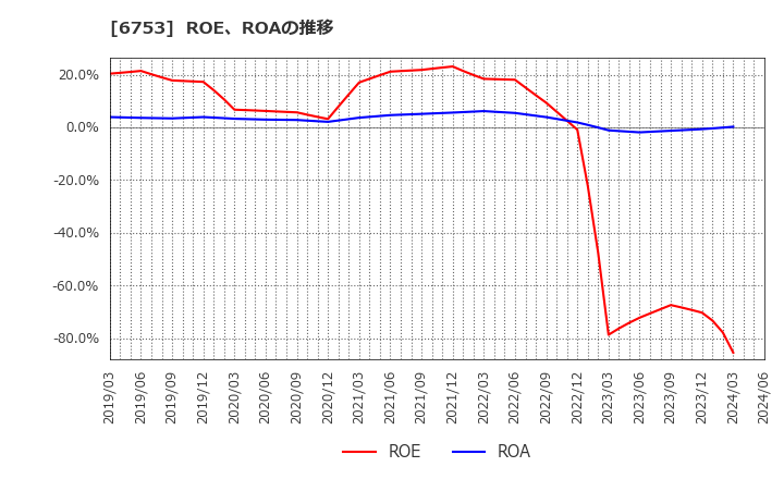 6753 シャープ(株): ROE、ROAの推移