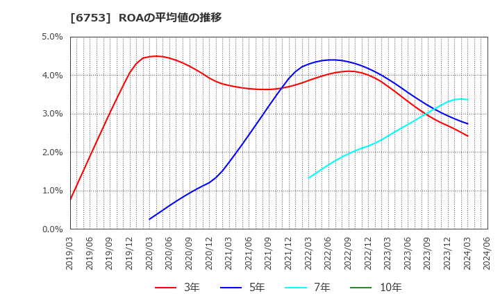 6753 シャープ(株): ROAの平均値の推移