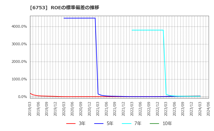 6753 シャープ(株): ROEの標準偏差の推移