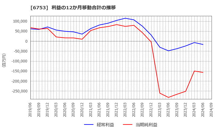 6753 シャープ(株): 利益の12か月移動合計の推移