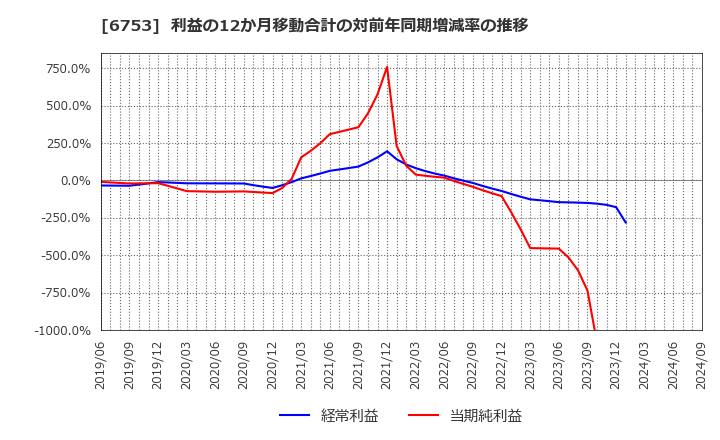 6753 シャープ(株): 利益の12か月移動合計の対前年同期増減率の推移