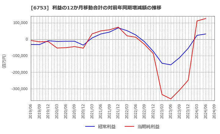 6753 シャープ(株): 利益の12か月移動合計の対前年同期増減額の推移