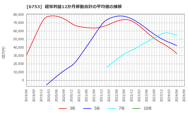 6753 シャープ(株): 経常利益12か月移動合計の平均値の推移