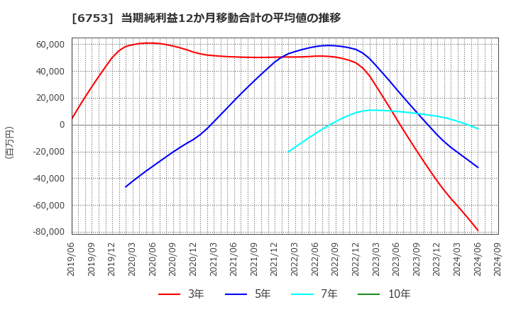 6753 シャープ(株): 当期純利益12か月移動合計の平均値の推移