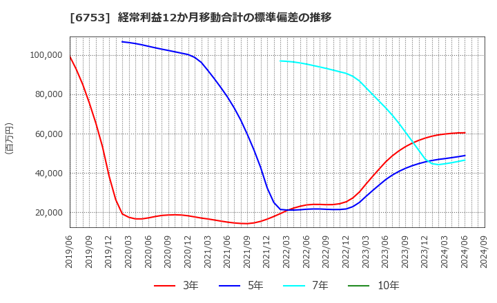 6753 シャープ(株): 経常利益12か月移動合計の標準偏差の推移