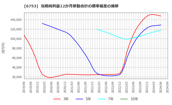 6753 シャープ(株): 当期純利益12か月移動合計の標準偏差の推移