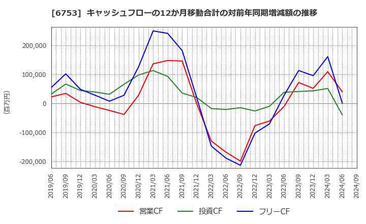 6753 シャープ(株): キャッシュフローの12か月移動合計の対前年同期増減額の推移