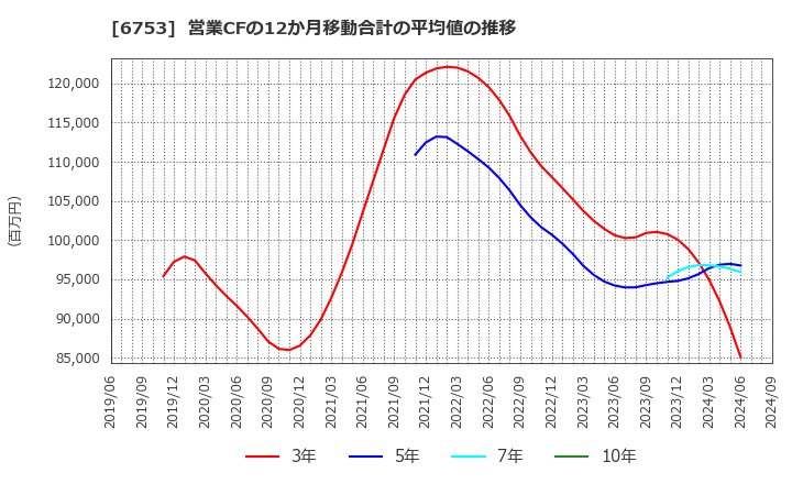 6753 シャープ(株): 営業CFの12か月移動合計の平均値の推移