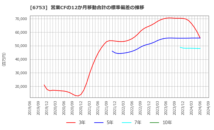 6753 シャープ(株): 営業CFの12か月移動合計の標準偏差の推移