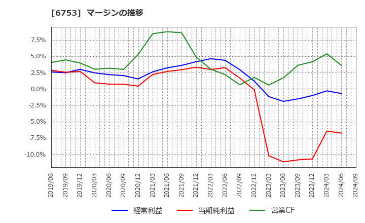 6753 シャープ(株): マージンの推移
