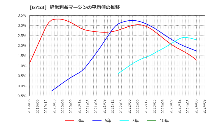 6753 シャープ(株): 経常利益マージンの平均値の推移