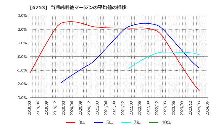 6753 シャープ(株): 当期純利益マージンの平均値の推移