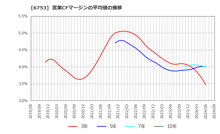 6753 シャープ(株): 営業CFマージンの平均値の推移