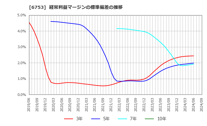 6753 シャープ(株): 経常利益マージンの標準偏差の推移