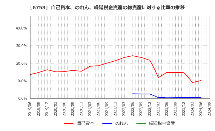 6753 シャープ(株): 自己資本、のれん、繰延税金資産の総資産に対する比率の推移