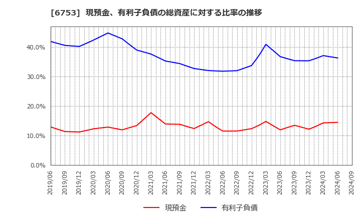 6753 シャープ(株): 現預金、有利子負債の総資産に対する比率の推移