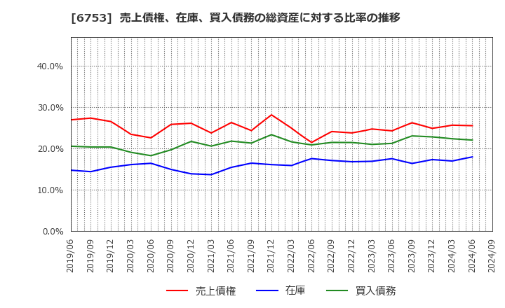 6753 シャープ(株): 売上債権、在庫、買入債務の総資産に対する比率の推移