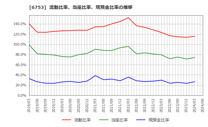 6753 シャープ(株): 流動比率、当座比率、現預金比率の推移