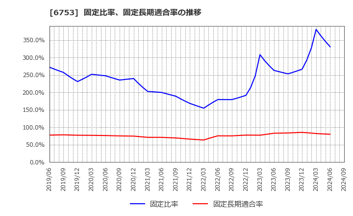 6753 シャープ(株): 固定比率、固定長期適合率の推移