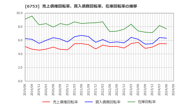 6753 シャープ(株): 売上債権回転率、買入債務回転率、在庫回転率の推移