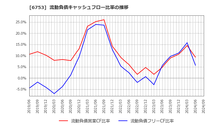 6753 シャープ(株): 流動負債キャッシュフロー比率の推移