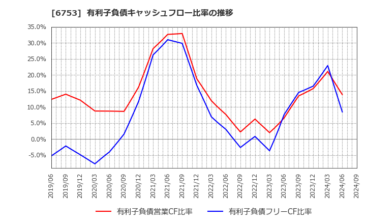 6753 シャープ(株): 有利子負債キャッシュフロー比率の推移
