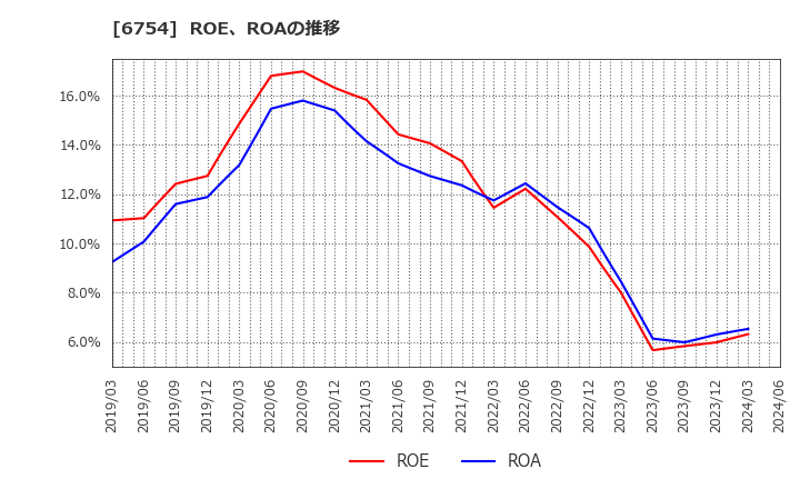 6754 アンリツ(株): ROE、ROAの推移