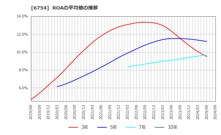 6754 アンリツ(株): ROAの平均値の推移