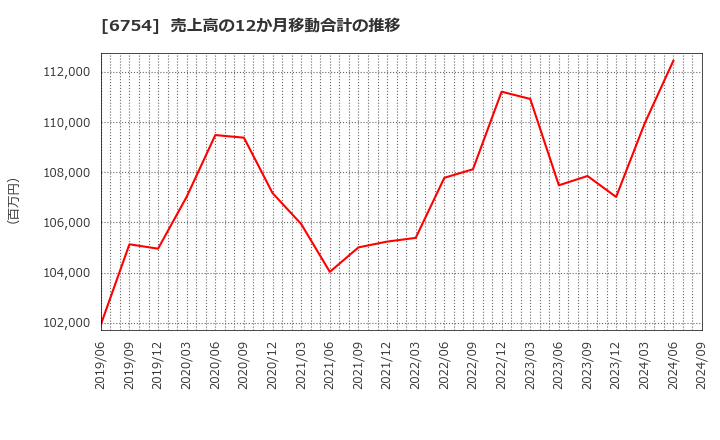 6754 アンリツ(株): 売上高の12か月移動合計の推移