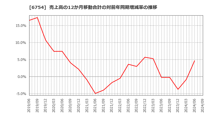 6754 アンリツ(株): 売上高の12か月移動合計の対前年同期増減率の推移