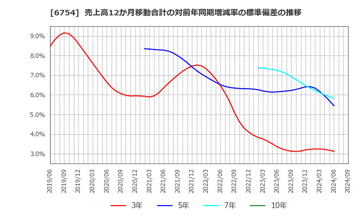 6754 アンリツ(株): 売上高12か月移動合計の対前年同期増減率の標準偏差の推移