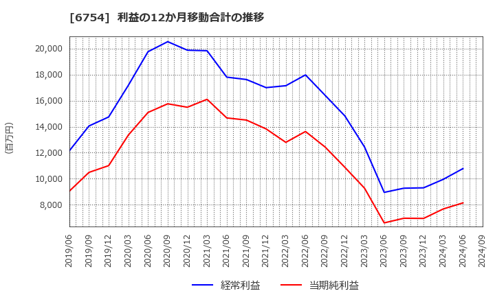 6754 アンリツ(株): 利益の12か月移動合計の推移