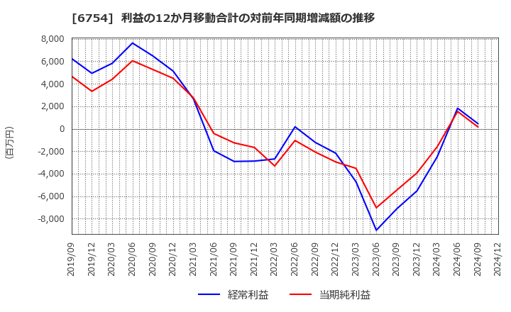 6754 アンリツ(株): 利益の12か月移動合計の対前年同期増減額の推移