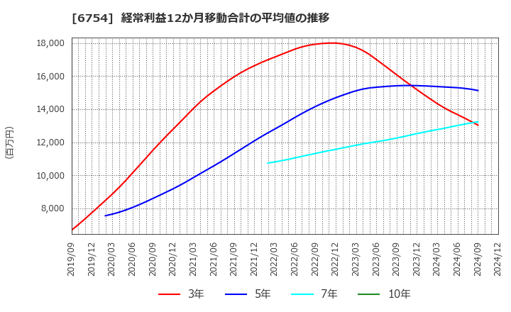 6754 アンリツ(株): 経常利益12か月移動合計の平均値の推移