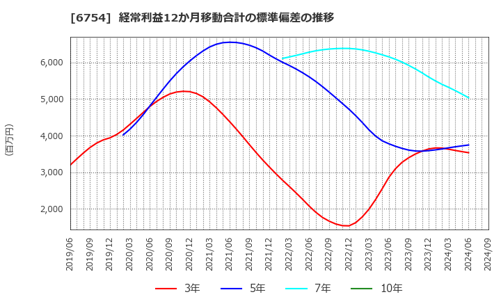 6754 アンリツ(株): 経常利益12か月移動合計の標準偏差の推移