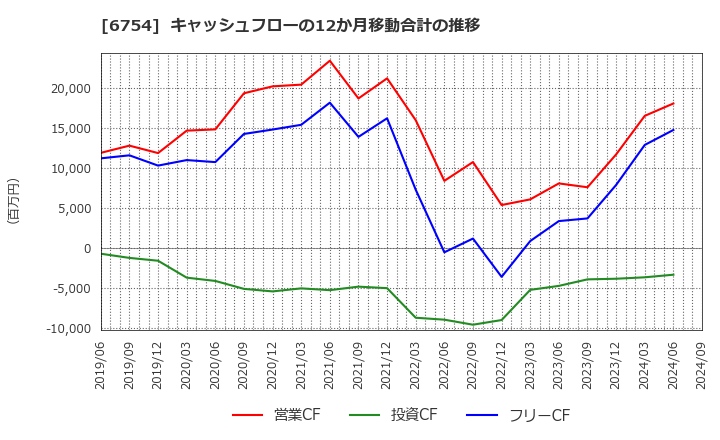 6754 アンリツ(株): キャッシュフローの12か月移動合計の推移