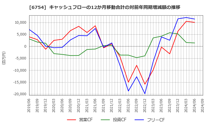 6754 アンリツ(株): キャッシュフローの12か月移動合計の対前年同期増減額の推移