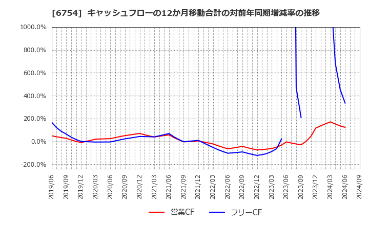 6754 アンリツ(株): キャッシュフローの12か月移動合計の対前年同期増減率の推移