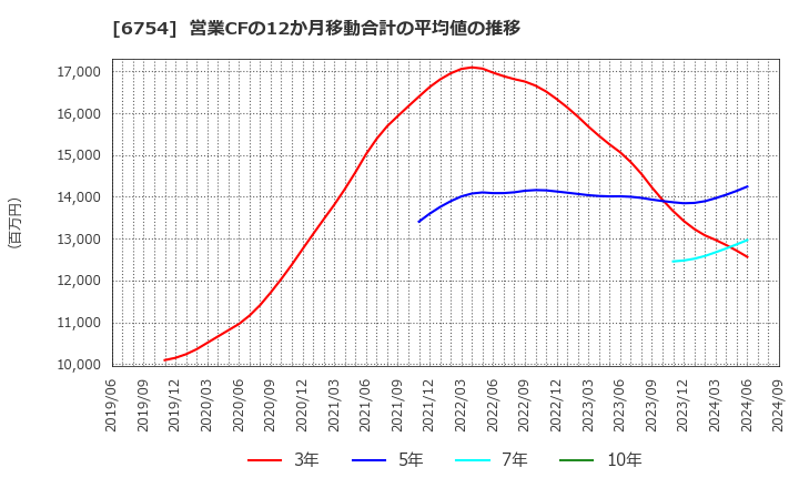 6754 アンリツ(株): 営業CFの12か月移動合計の平均値の推移