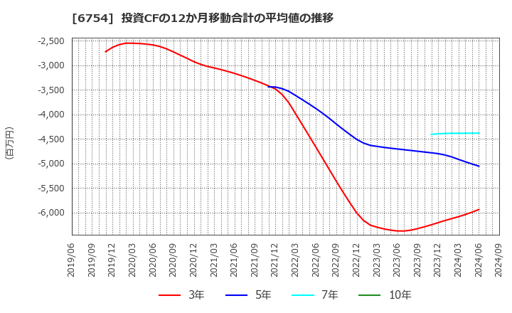 6754 アンリツ(株): 投資CFの12か月移動合計の平均値の推移