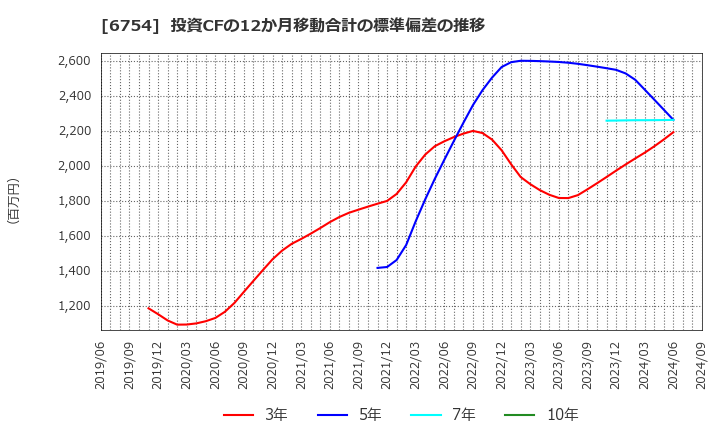 6754 アンリツ(株): 投資CFの12か月移動合計の標準偏差の推移