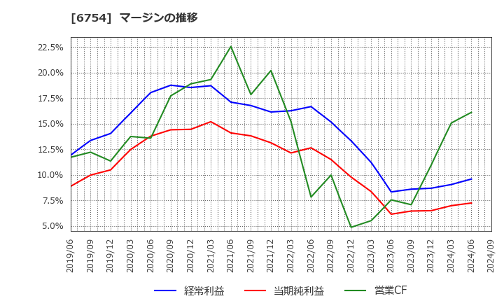 6754 アンリツ(株): マージンの推移